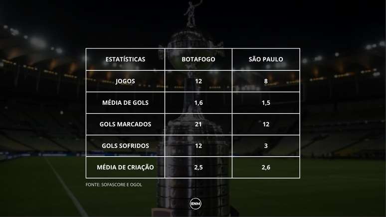 Números de Botafogo e São Paulo na Libertadores –