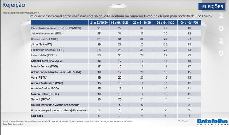 Datafolha de 2020 com a pergunta: Em quais desses candidatos você não votaria de jeito nenhum no primeiro turno da eleição para prefeito de São Paulo?