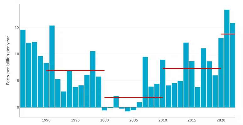 figure showing methane emissions rising