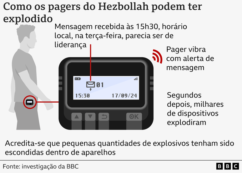 Gráfico mostra como pagers do Hezbollah podem ter explodido