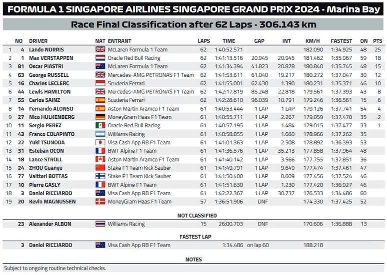 Hasil akhir GP Singapura