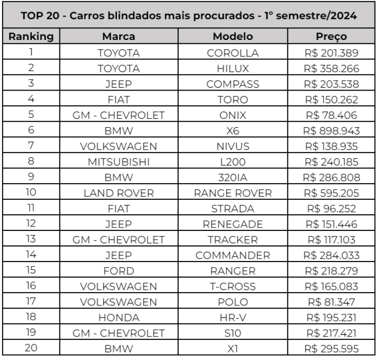 Top 20 - Carros blindados mais procurados da OLX