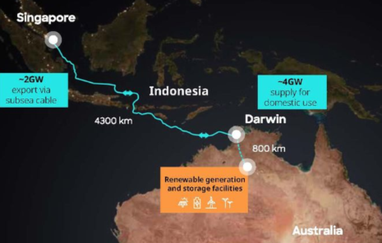 O “Sun Cable”, anunciado como a “maior zona solar do mundo”, cobrirá 12 mil hectares e terá capacidade para abastecer do norte da Austrália à capital Darwin até Singapura