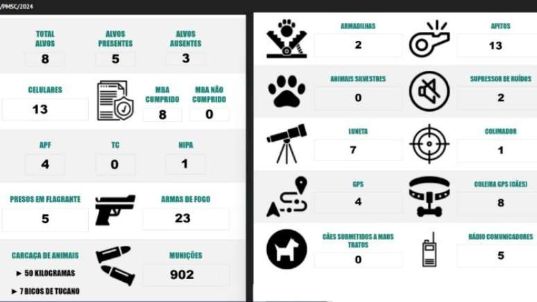 Polícia Militar de SC mostra balanço da operação