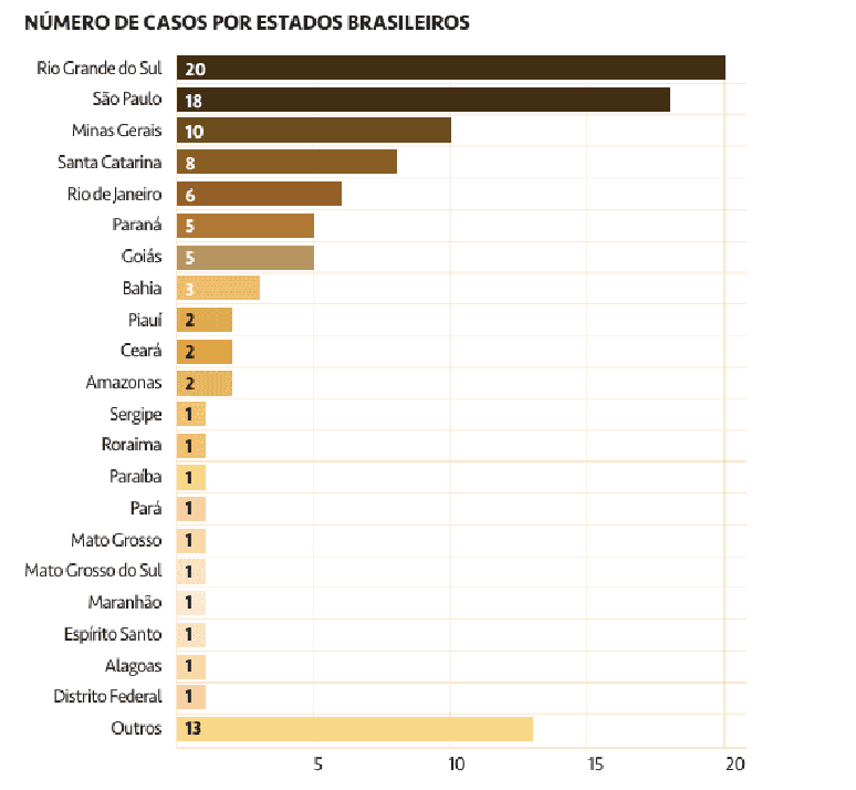 Veja o número de casos por Estado no Brasil