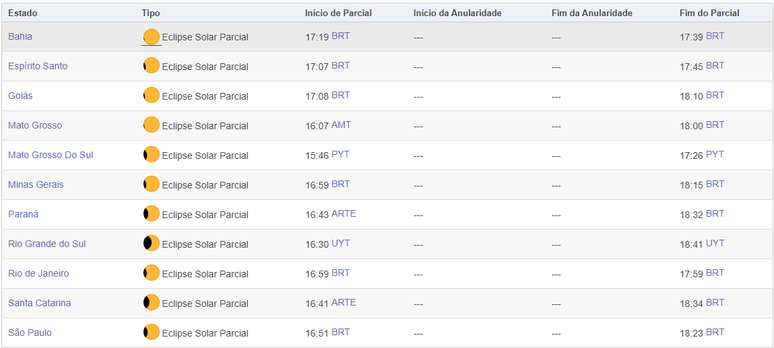 Visibilidade do eclipse será parcial em diferentes estados brasileiros