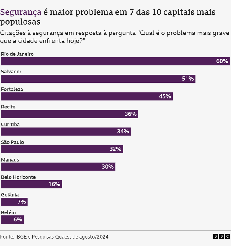 Gráfico de barras mostra as dez cidades mais populosas do Brasil e o percentual da população em cada uma delas que apontou a segurança pública como "o problema mais grave que a cidade enfrenta hoje"