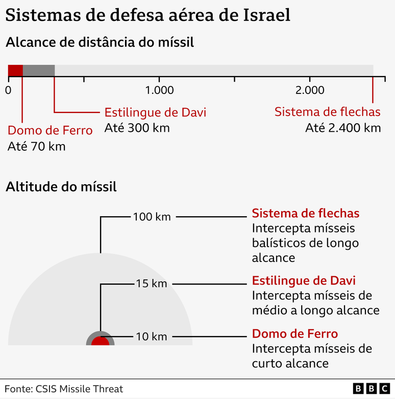 Arte mostra como funciona sistema de defesa antiaérea israelense