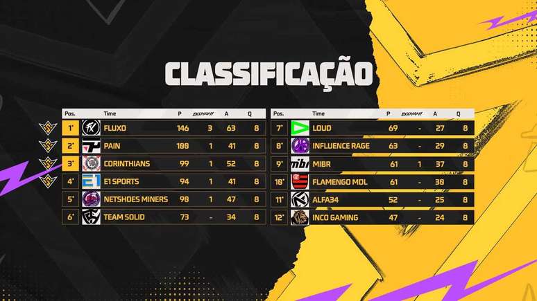 Classificação da final da Liga Brasileira de Free Fire