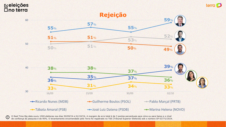 Rejeição entre os candidatos ao cargo de prefeito de São Paulo