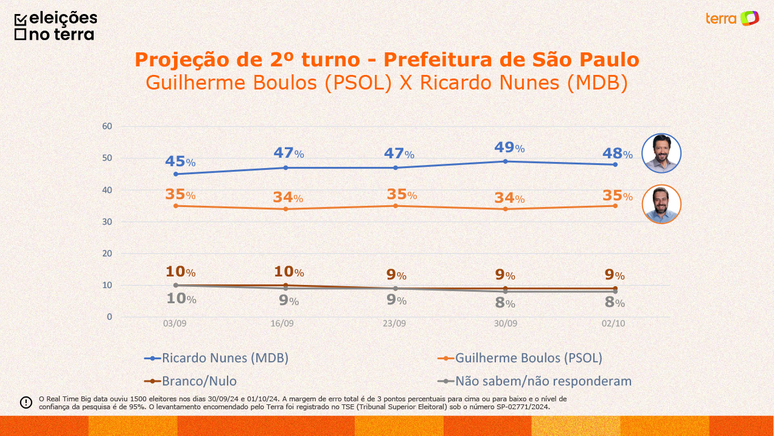 Projeção de 2º turno entre Ricardo Nunes e Guilherme Boulos