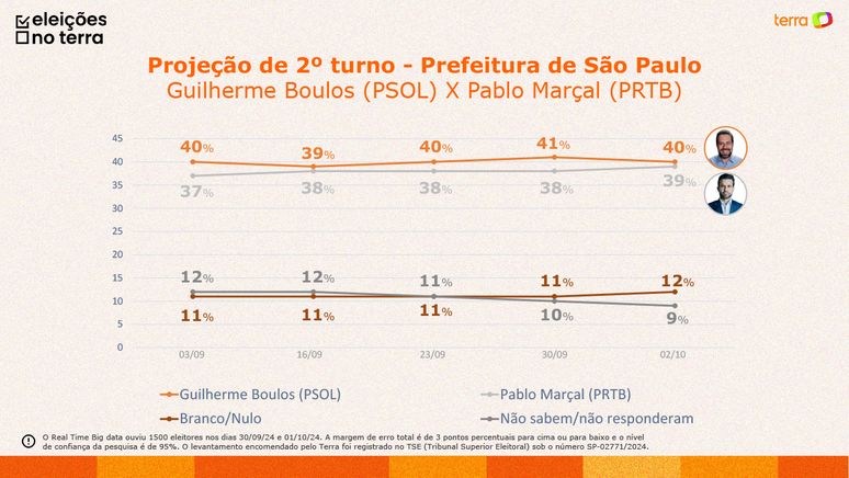 Projeção de 2º turno entre Guilherme Boulos e Pablo Marçal 