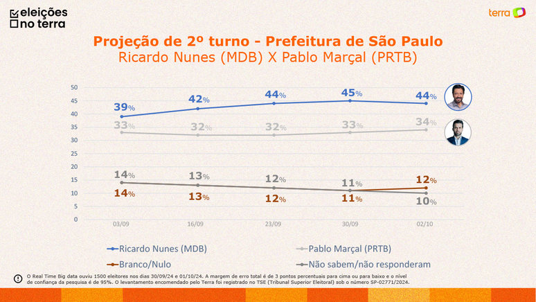 Projeção de 2º turno entre Ricardo Nunes e Pablo Marçal 