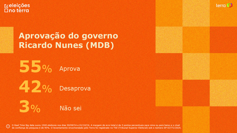 Aprovação do governo de Ricardo Nunes