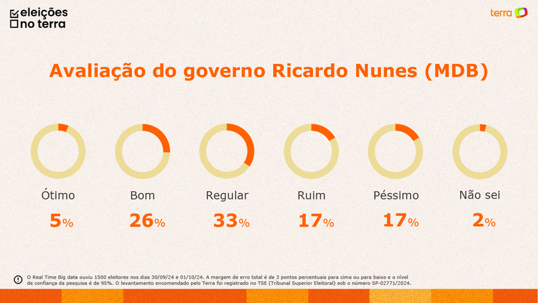 Avaliação do governo de Ricardo Nunes