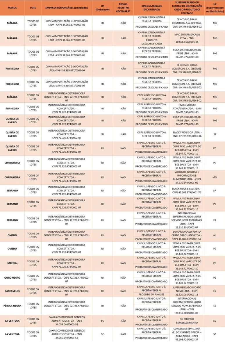 Relação de azeites inapropriados para consumo