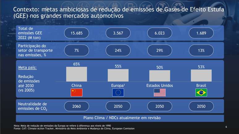 Metas de descarbonização da China, da Europa, dos Estados Unidos e do Brasil