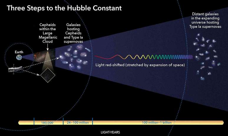 Os três ‘degraus’ básicos que os astrônomos usam para calcular a velocidade com que o Universo está se expandindo, um valor chamado de constante de Hubble. Elas envolvem a construção de uma ‘escada de distância’ cósmica. Nasa/EsaSA/A. Feild (STScI)