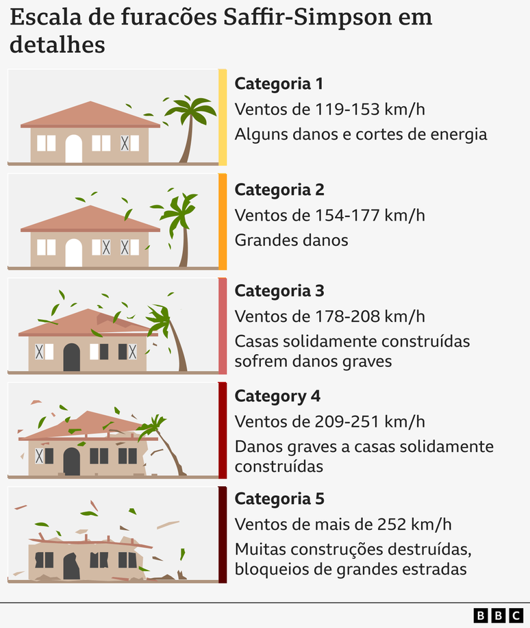 Gráfico mostra categorias de furacões