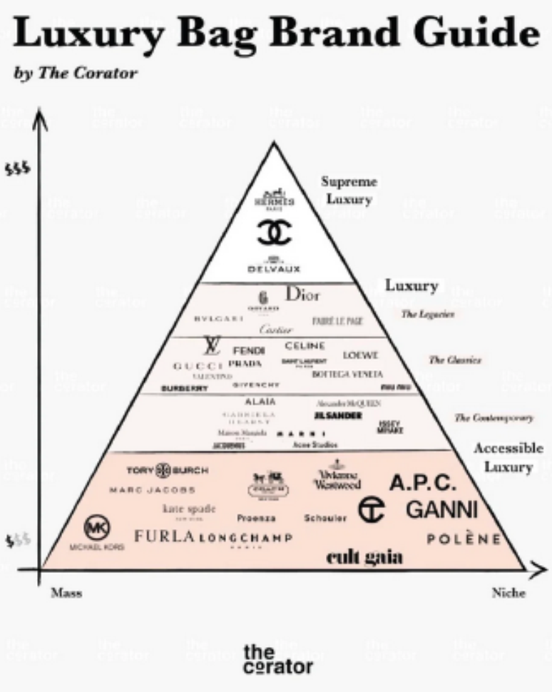A pirâmide de bolsas de luxo também considerada quais são de massa e as nichadas