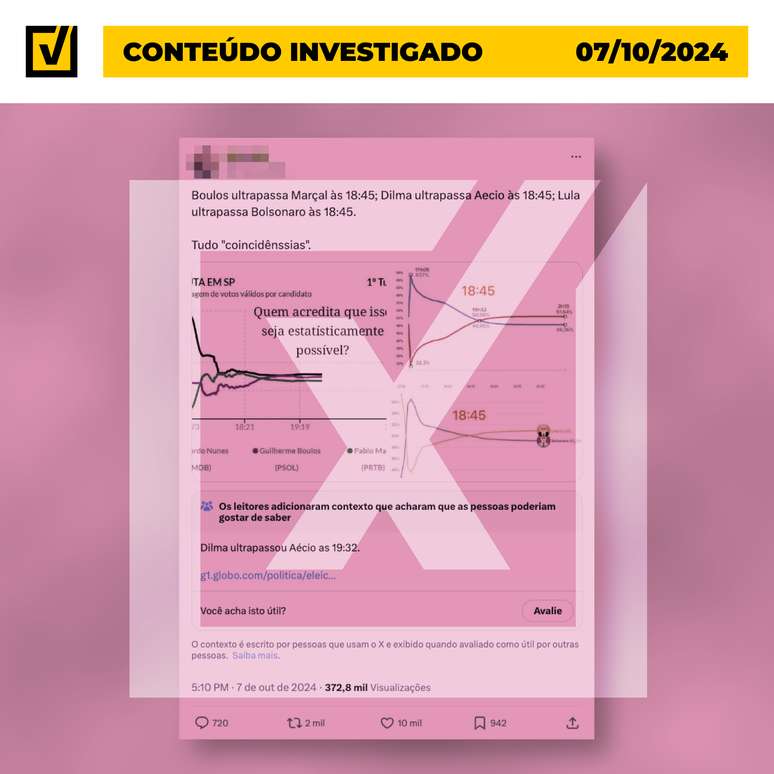 É falso que os votos de Guilherme Boulos (PSOL) ultrapassaram os de Pablo Marçal (PRTB) no mesmo horário em que Dilma Rousseff (PT) e Lula (PT) viraram contra seus adversários em 2014 e 2022