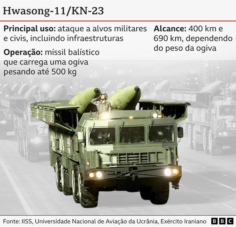 Gráfico com imagem de mísseis Hwasong-11 montados em um caminhão com informações sobre eles.