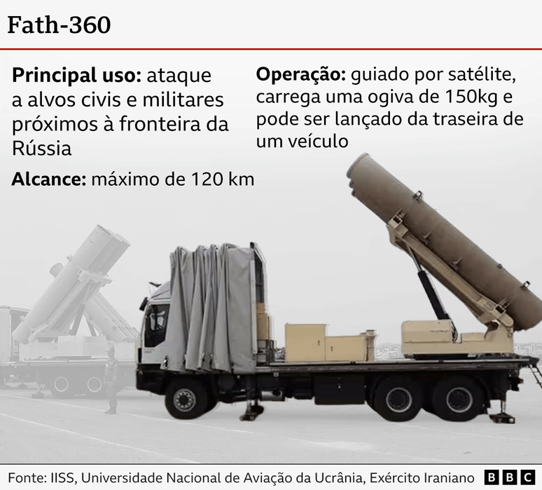 Grafik, die die Fath-360-Rakete zeigt, mit Informationen dazu.