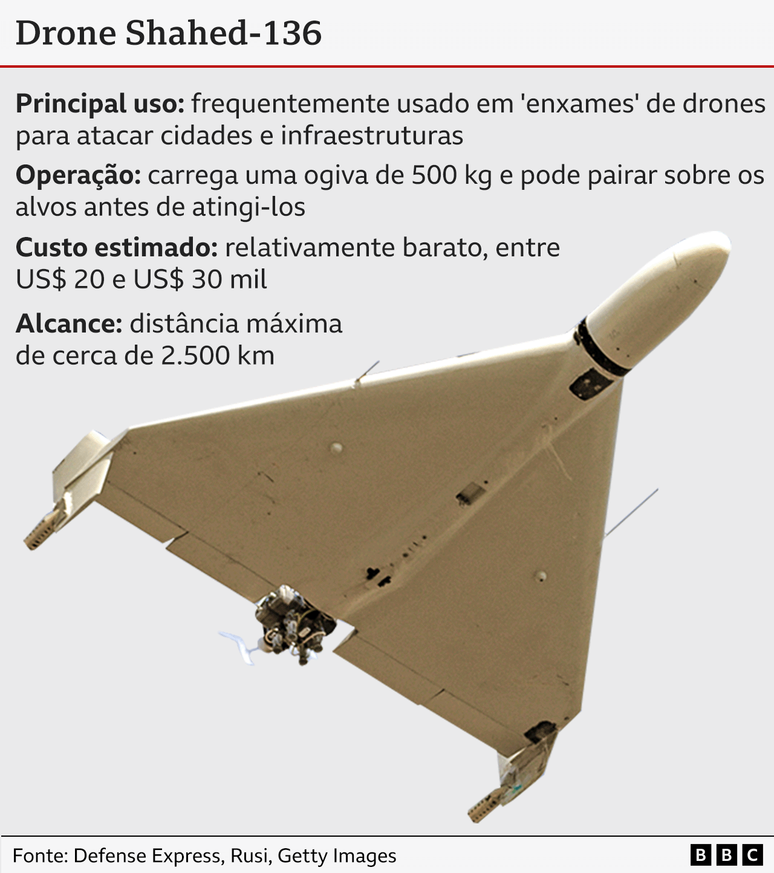 Gráfico com foto do drone Shahed-136 e informações sobre ele.