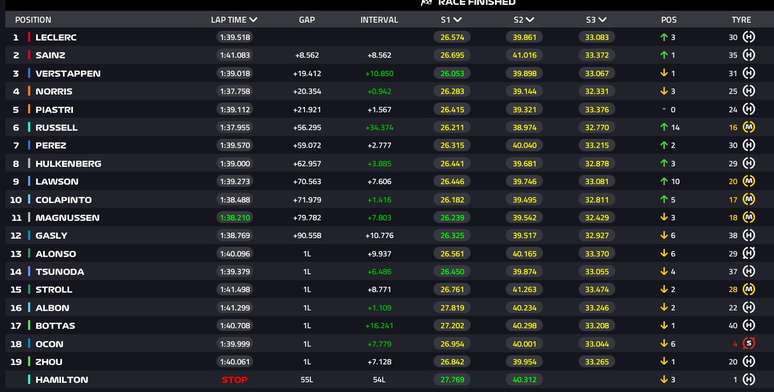 Resultado final do GP dos EUA