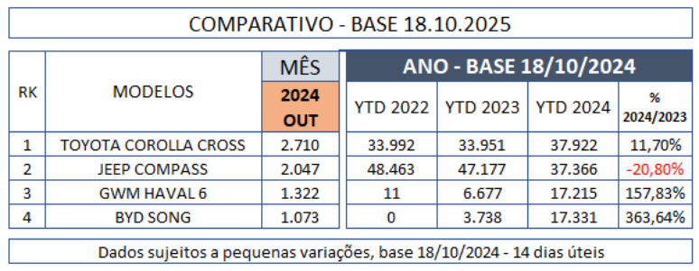 Comparativo de vendas do Toyota Corolla Cross, Jeep Compass, Haval H6 e BYD Song