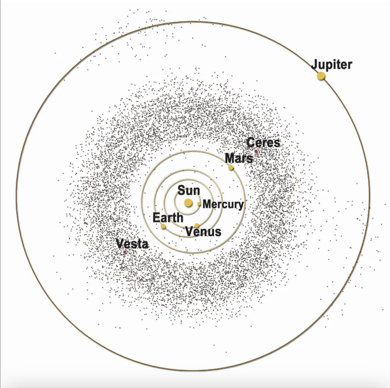 Órbita de Mercúrio, Vênus, Terra, Marte e Júpiter ao redor do sol, com um denso aglomerado de asteroides entre Marte e Júpiter.