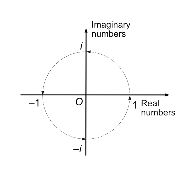 Diagrama mostrando a multiplicação por _i_.