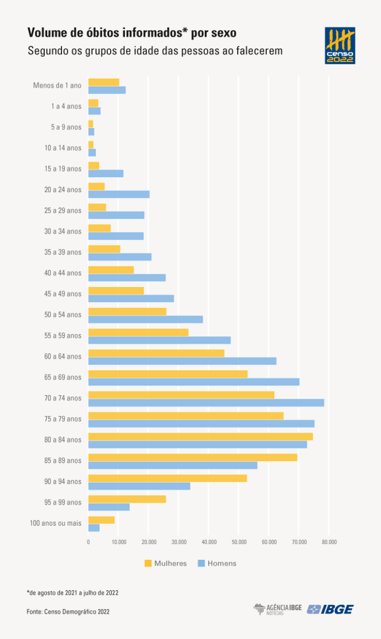 Volume de óbitos por sexo - Censo 2022