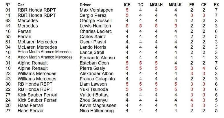 Quadro das peças das unidades por piloto antes do GP da Cidade do México