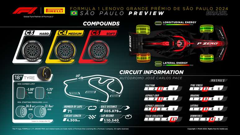 Detalles del GP de Fórmula 1 de Sao Paulo