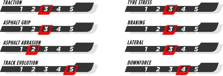 Cómo se desgastan los neumáticos en Interlagos durante el GP de Sao Paulo