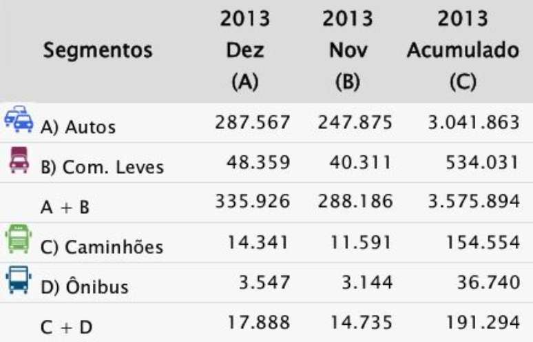 Dados de vendas da indústria automotiva em 2013, o melhor do setor