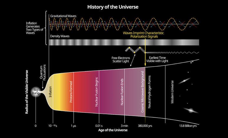 A história do Universo de acordo com o modelo de inflação cósmica.