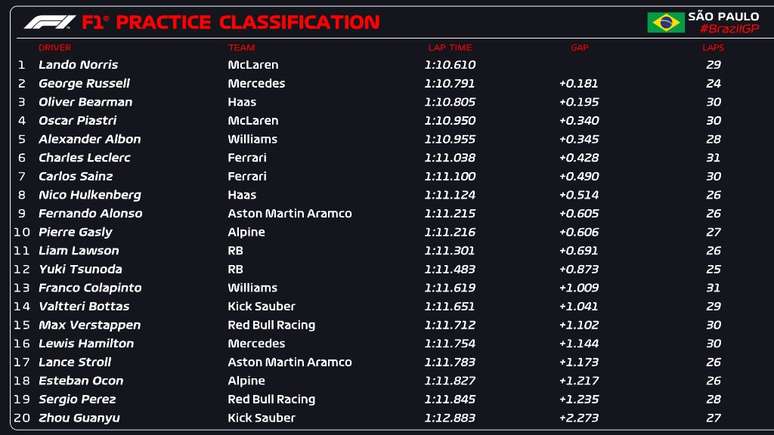 Calendario del FP1 en Interlagos