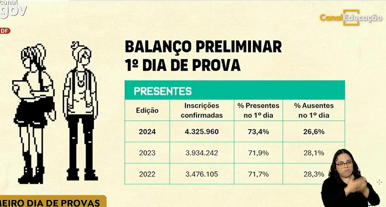 Abstenção no Enem