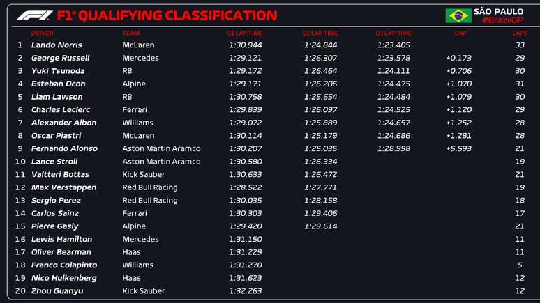 Clasificación del GP de Sao Paulo