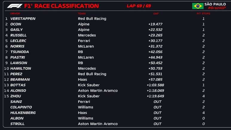 Resultado final do GP de São Paulo 