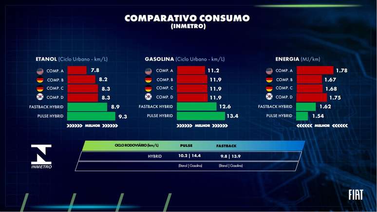 Comparativo de consumo urbano do Pulse Hybrid e Fastback Hybrid com os rivais