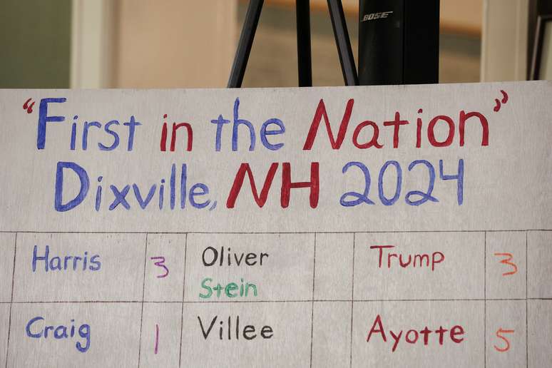 Uma vis&atilde;o de um quadro mostrando a contagem de votos durante a elei&ccedil;&atilde;o presidencial dos EUA de 2024 no dia da elei&ccedil;&atilde;o em Dixville Notch, New Hampshire, EUA, 5 de novembro de 2024.