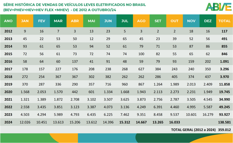 Série histórica de vendas de veículos eletrificados no Brasil desde janeiro de 2012