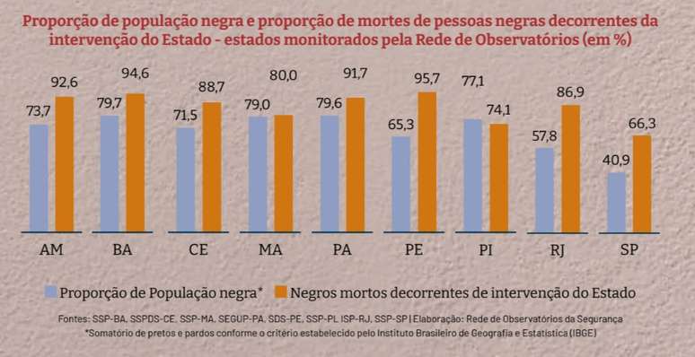 Gráfico mostra proporção da população negra e as vítimas desse perfil racial nos estados, evidenciando um padrão da letalidade policial.