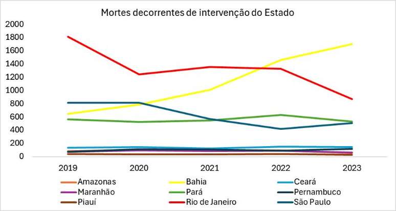 Série histórica dos estados mostra que apenas na Bahia o número de mortes aumentou constantemente.