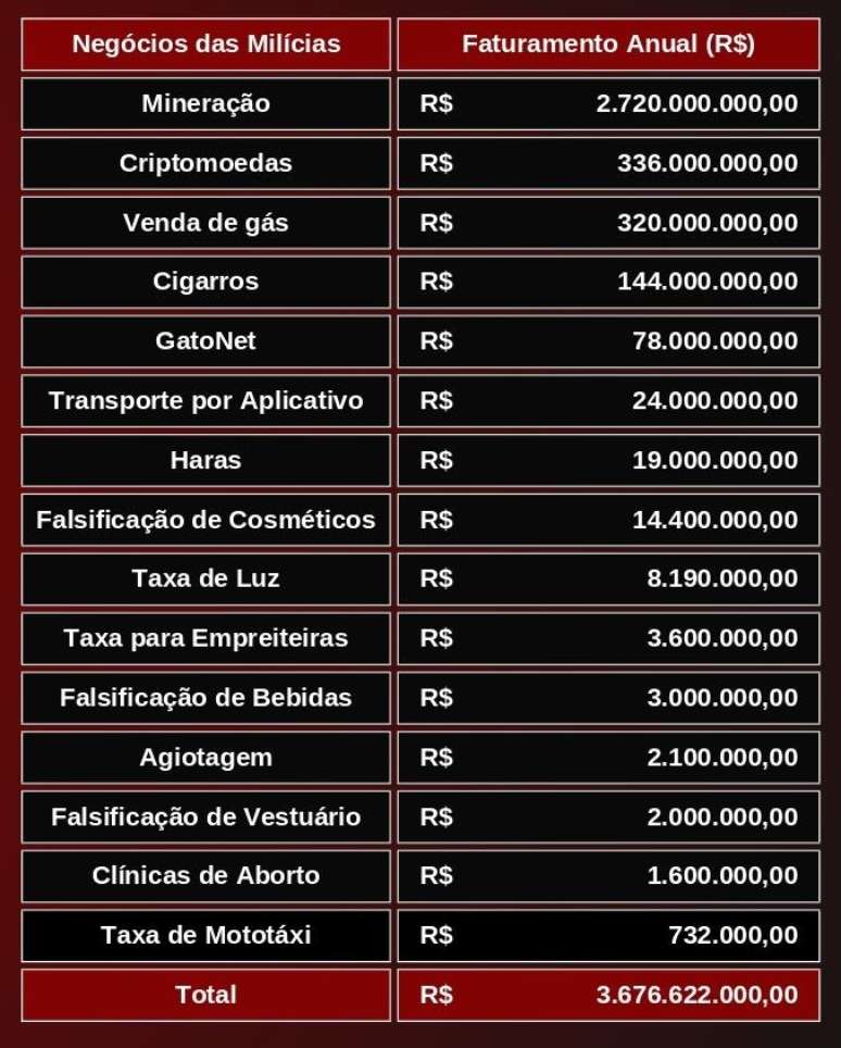 Estimativas de lucratividade das milícias na zona oeste do Rio de Janeiro e Baixada Fluminense, por tipo de atividade.