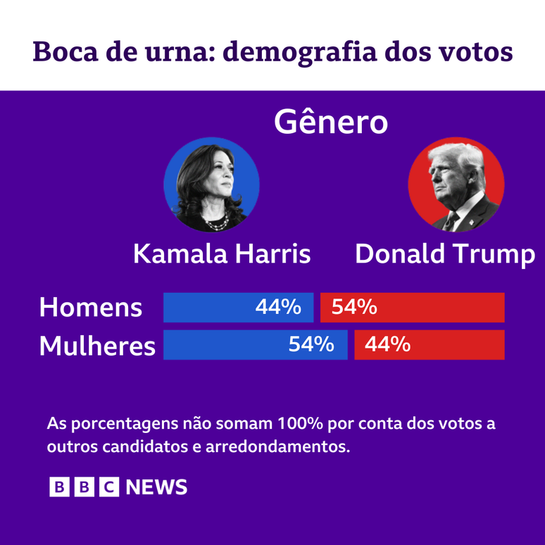 Gráfico mostra divisão de votos entre mulheres e homens