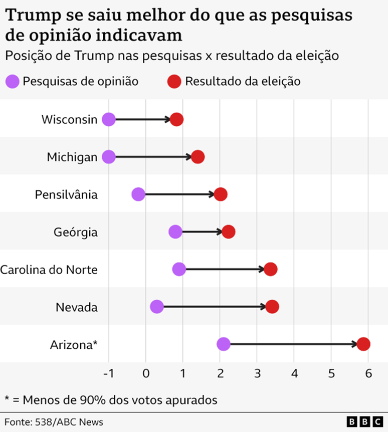 Trump se saiu melhor na eleição que as pesquisas de intenção de voto previram